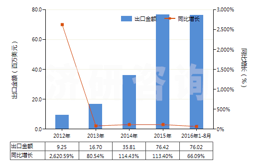 2012-2016年8月中國(guó)鋰鎳鈷錳氧化物(HS28429030)出口總額及增速統(tǒng)計(jì) 2012-2016年8月中國(guó)鋰鎳鈷錳氧化物(HS28429030)出口總額及增速統(tǒng)計(jì)
